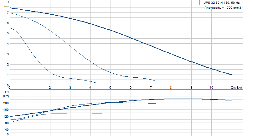 Циркуляционный насос Grundfos UPS 32-80 N 180